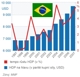 Brazílie růst HDP a HDP na hlavu