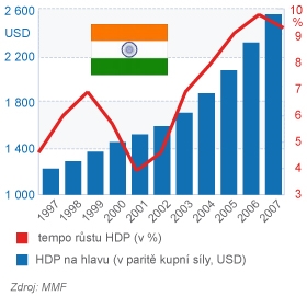 Indie růst HDP a HDP na hlavu