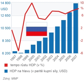 Rusko růst HDP a HDP na hlavu