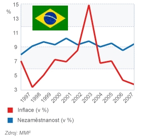 Brazílie - Inflace a Nezaměstnanost