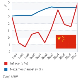 Čína - Inflace a Nezaměstnanost