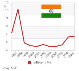 Indie - Inflace a Nezaměstnanost
