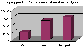 case study Skanska - graf IP adres